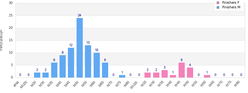 Age group distribution