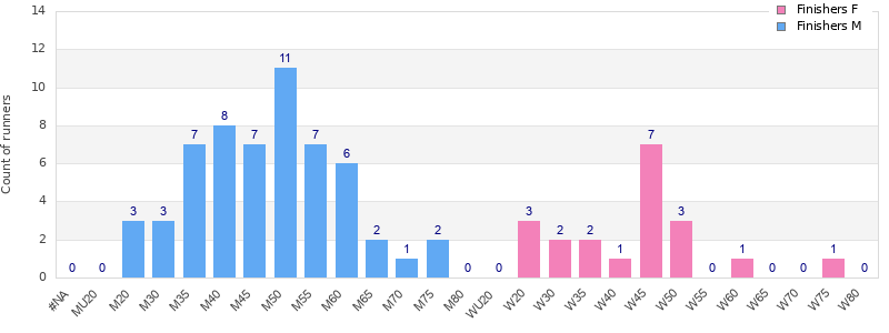 Age group distribution