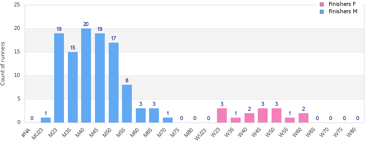Age group distribution