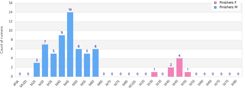 Age group distribution