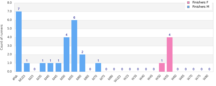 Age group distribution