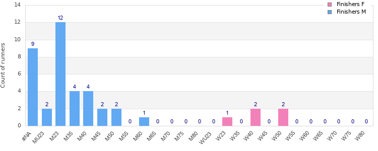 Age group distribution