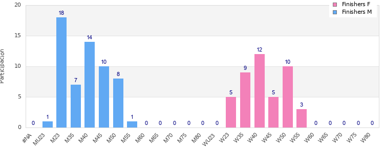 Age group distribution