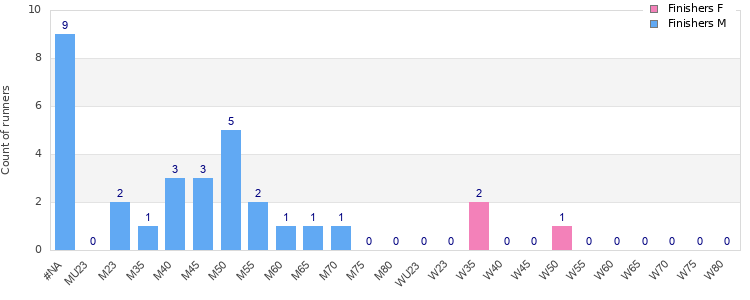 Age group distribution