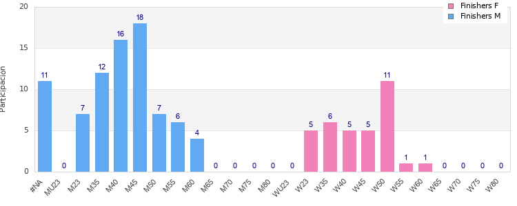 Age group distribution