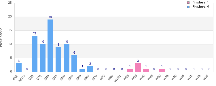 Age group distribution