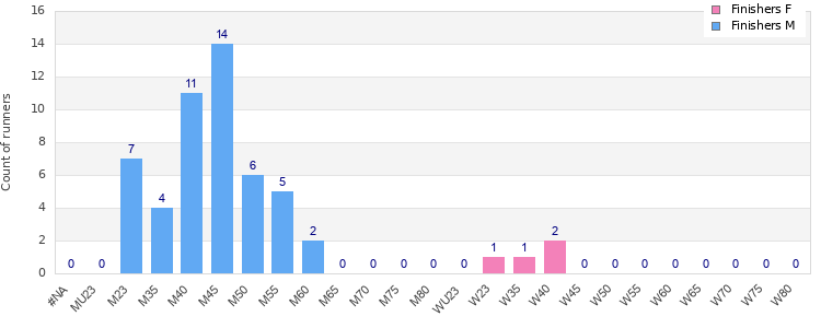 Age group distribution