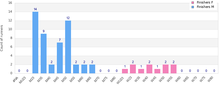 Age group distribution