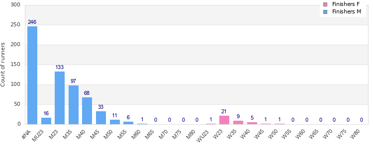 Age group distribution