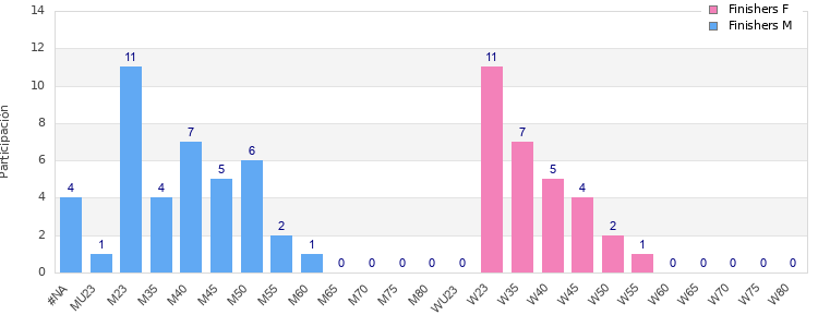 Age group distribution