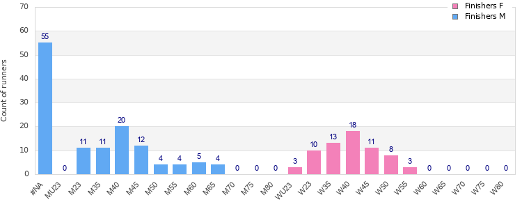 Age group distribution