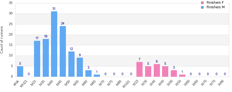 Age group distribution