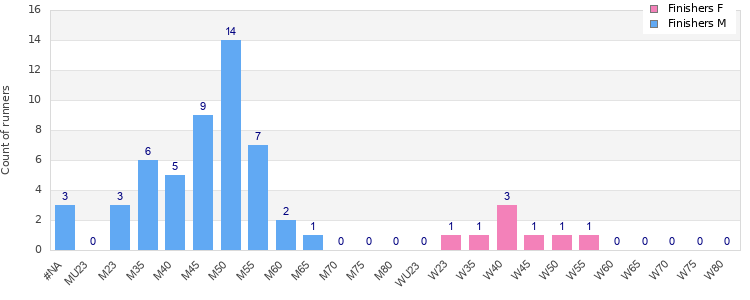 Age group distribution