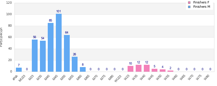 Age group distribution