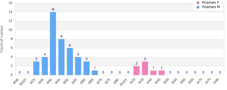 Age group distribution