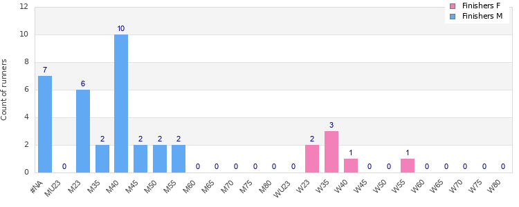 Age group distribution