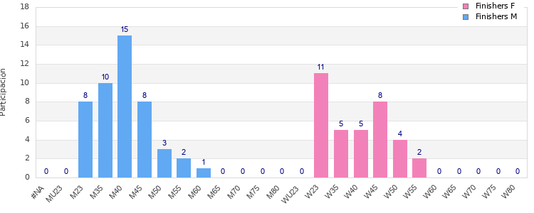 Age group distribution