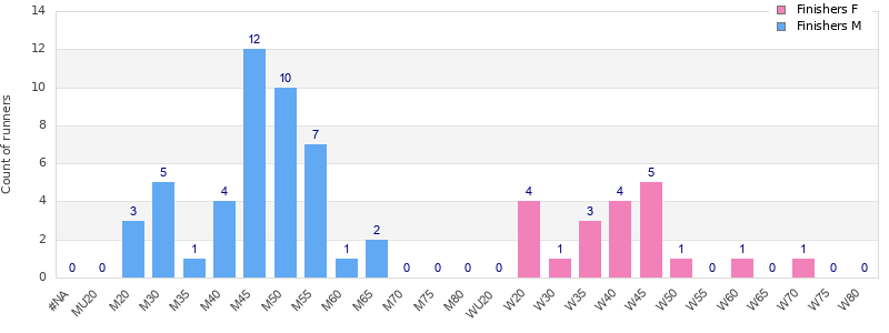Age group distribution
