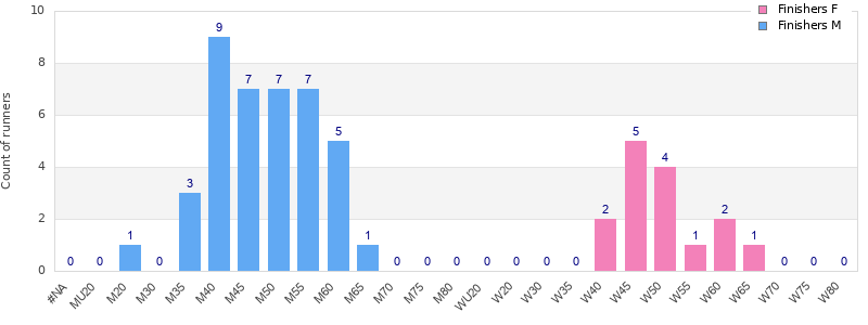 Age group distribution