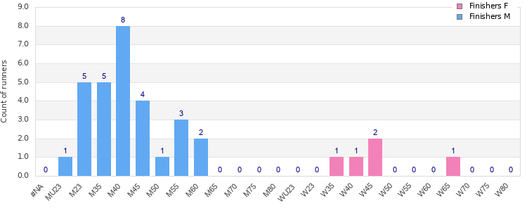 Age group distribution
