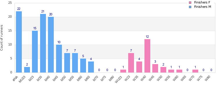 Age group distribution