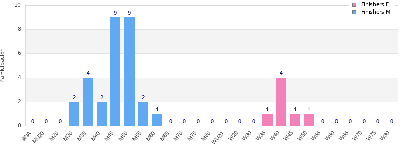 Age group distribution