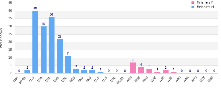 Age group distribution