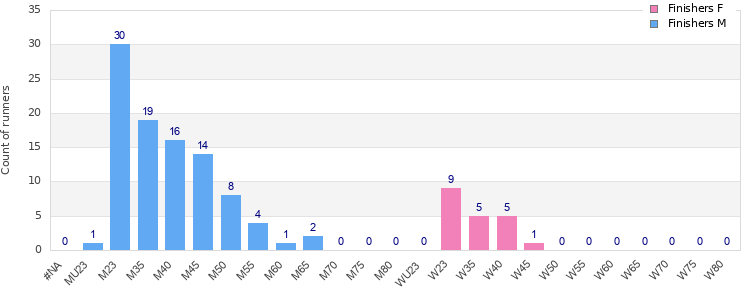 Age group distribution