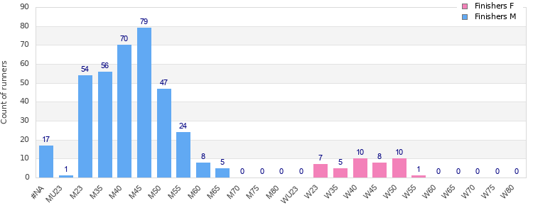 Age group distribution