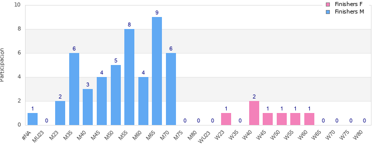 Age group distribution