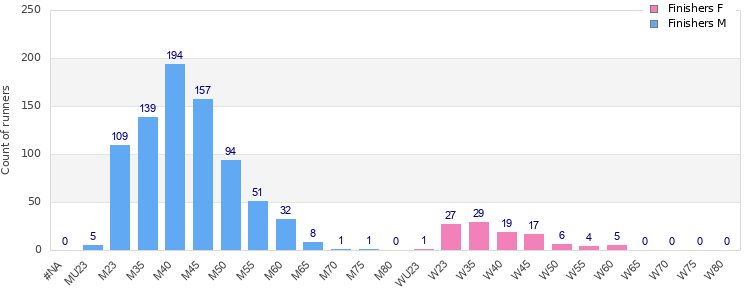 Age group distribution