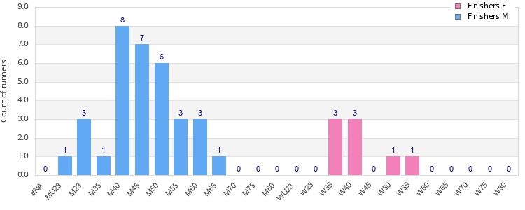 Age group distribution
