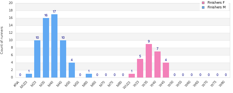 Age group distribution
