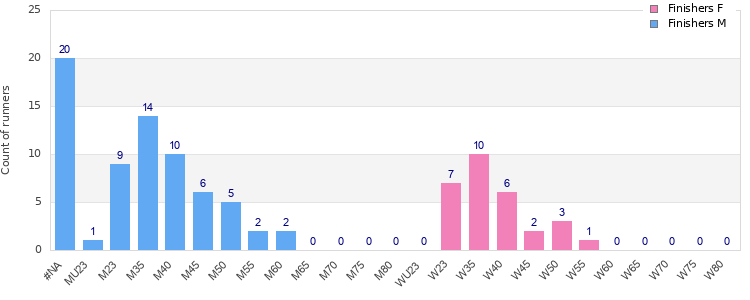 Age group distribution