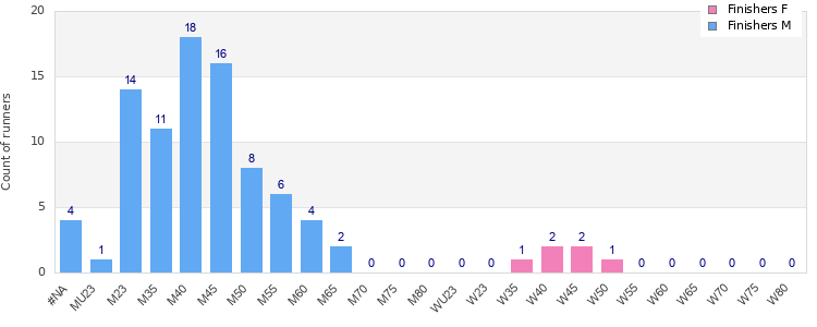 Age group distribution