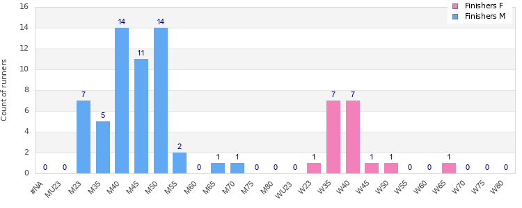 Age group distribution