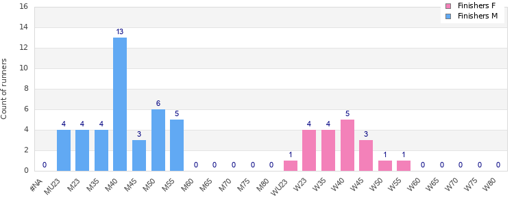 Age group distribution