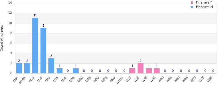 Age group distribution