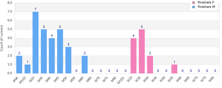 Age group distribution