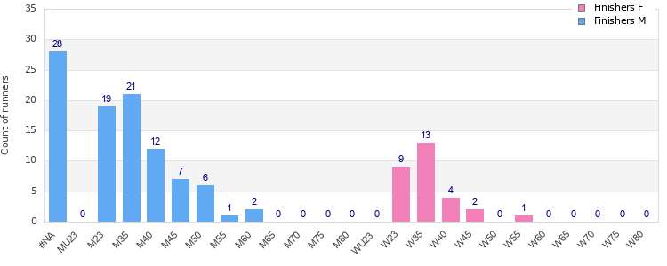 Age group distribution