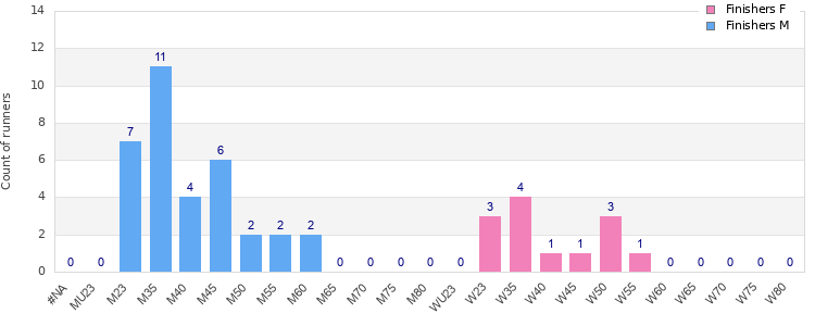 Age group distribution