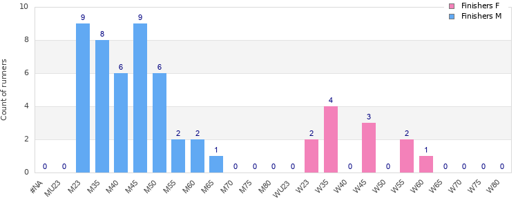 Age group distribution