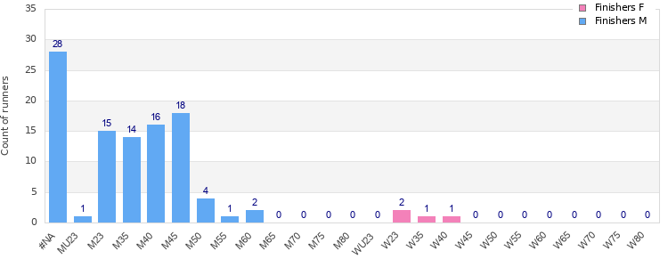 Age group distribution