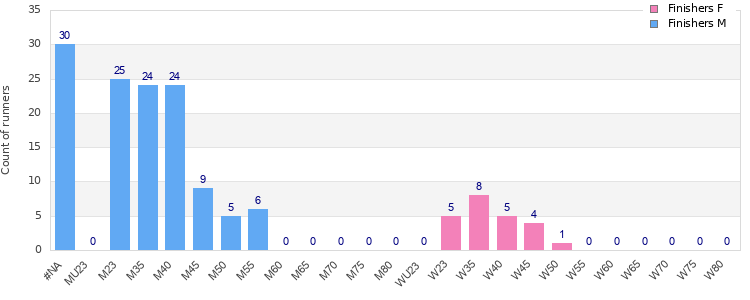 Age group distribution