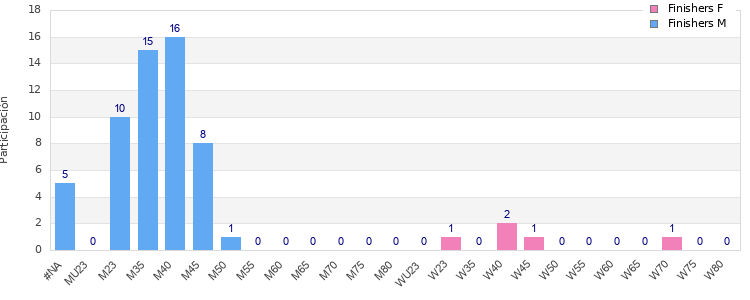 Age group distribution