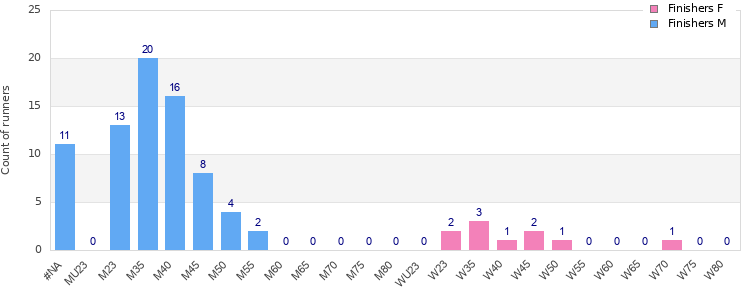 Age group distribution