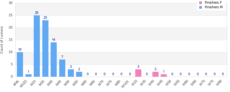 Age group distribution