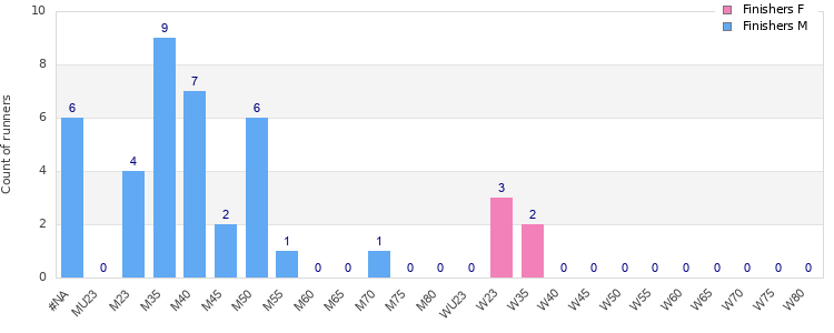 Age group distribution