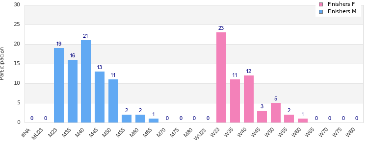 Age group distribution