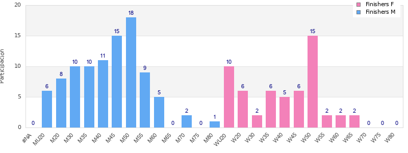 Age group distribution